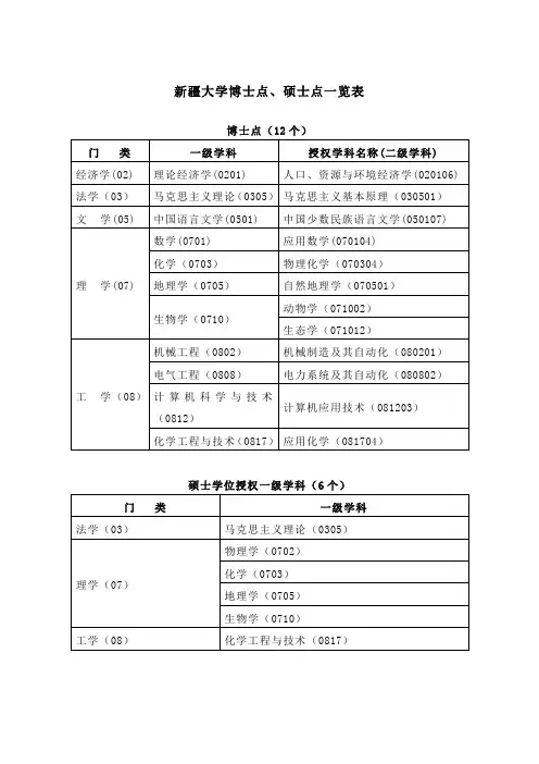 新疆大学博士点、硕士点一览表