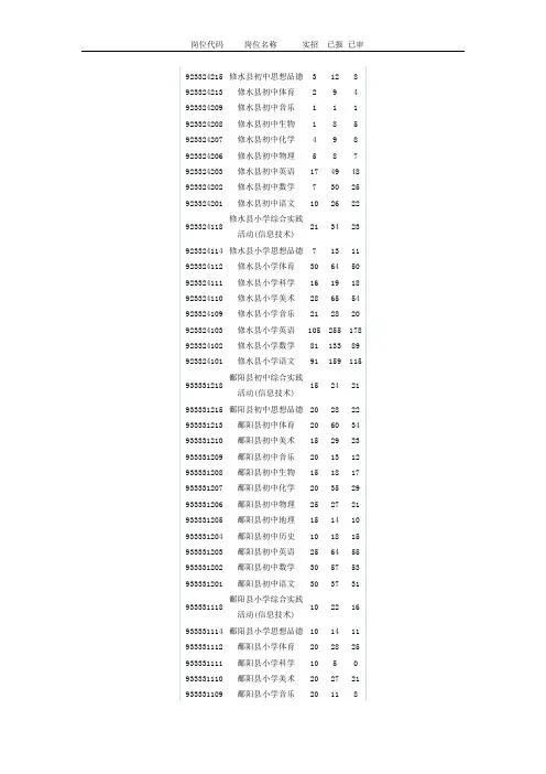 2011年江西省特岗教师报考情况统计表