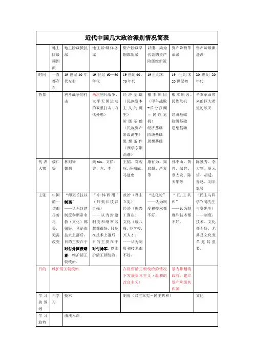 近代中国几大政治派别情况简表