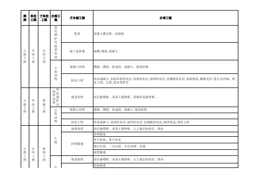地铁单位工程、分部、分项划分-土建、机电、强弱电
