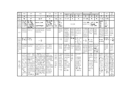 初中物理力学部分基础知识总结表.doc (