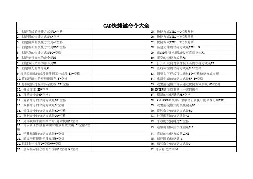 CAD快捷键命令大全(最全)