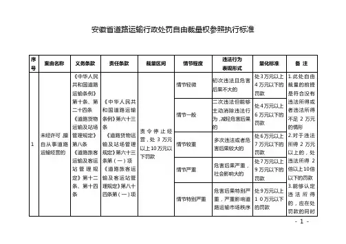 安徽省道路运输行政处罚案由及自由裁量划分(共153项)