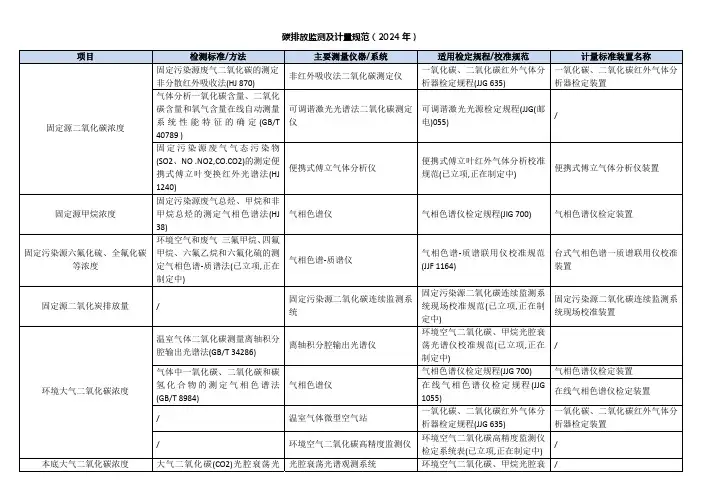 碳排放监测及计量规范(2024年)