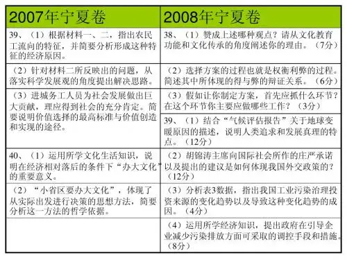 近年政治高考主观试题比较
