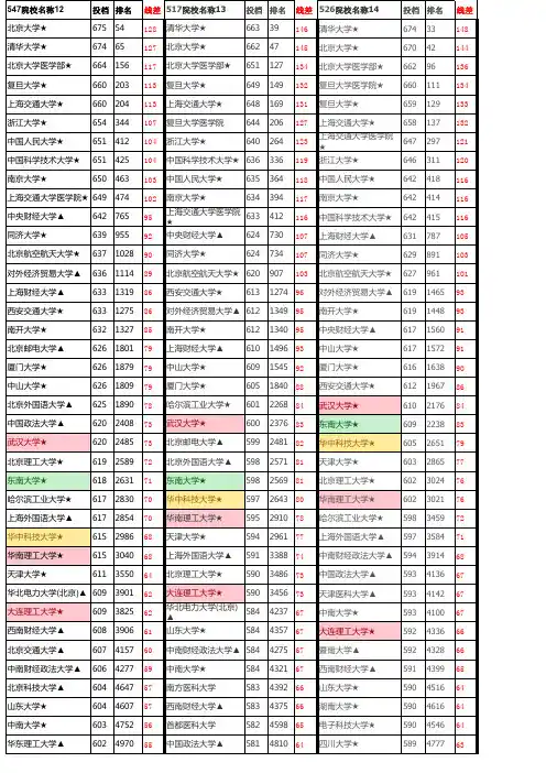 江西省高考理工科一本投档分数线排位表(2010-2018)