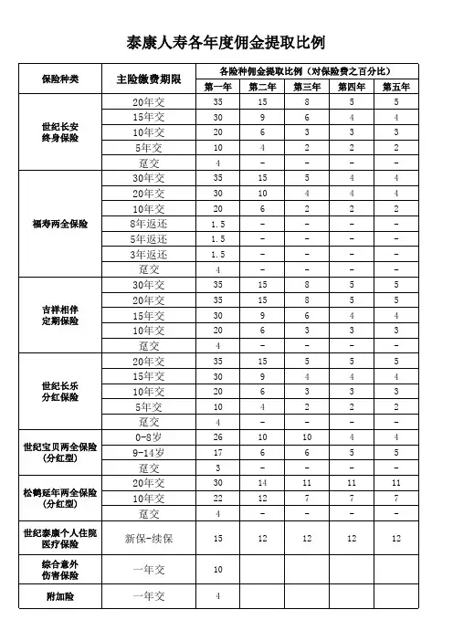 各类险种比对