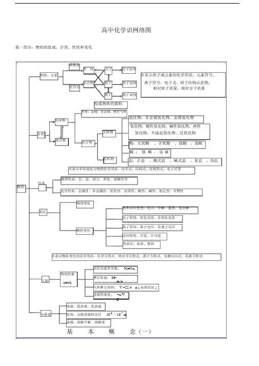 高中化学基础知识网络图完整版