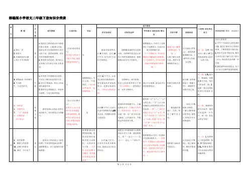 部编版小学语文二年级下册知识分类表
