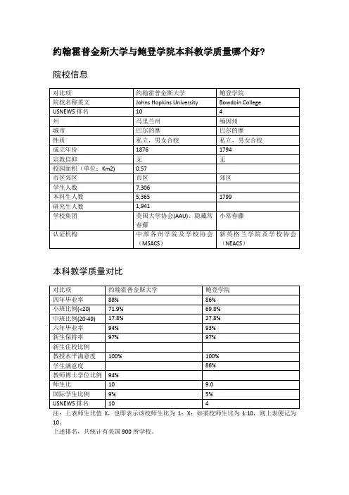 约翰霍普金斯大学与鲍登学院本科教学质量对比