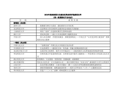 高校校园文化建设优秀成果评