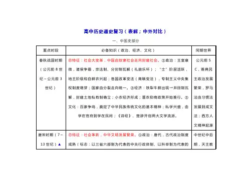 高中历史通史复习(表解;中外对比)