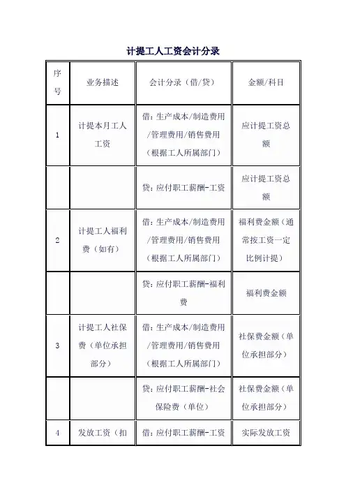 计提工人工资会计分录