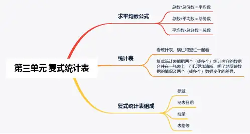 三年级数学下册 第三单元 复式统计表 知识点思维导图(人教版)