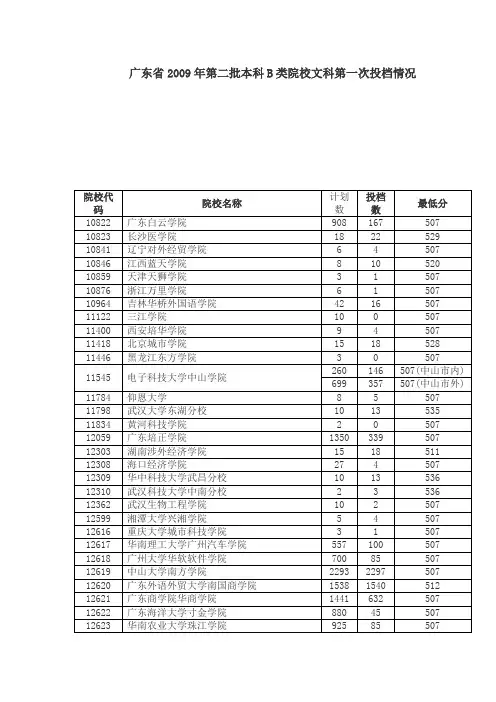 广东省2009年第二批本科B类院校文科、理科第一次投档情况s...
