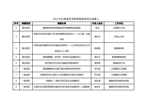 2015年江西省艺术科学规划项目立项表二