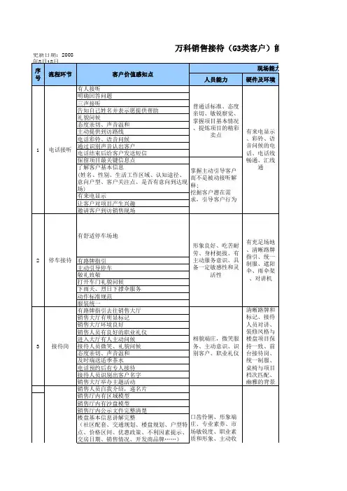 万科销售接待(G3类客户)能力模型1.0版