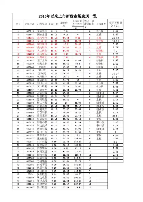 2016年新股上市一览表