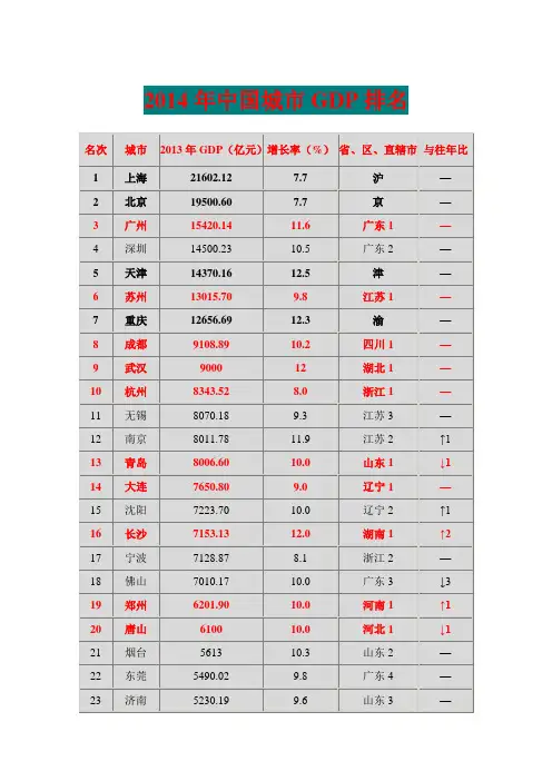 2014年中国城市GDP排名