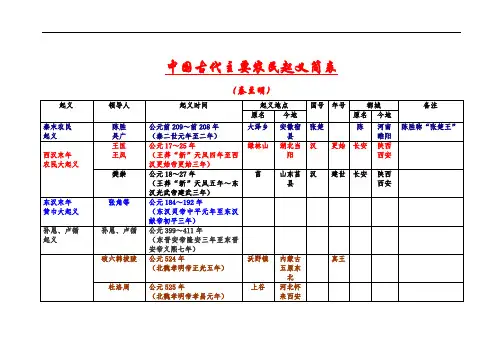 中国古代主要农民起义简表