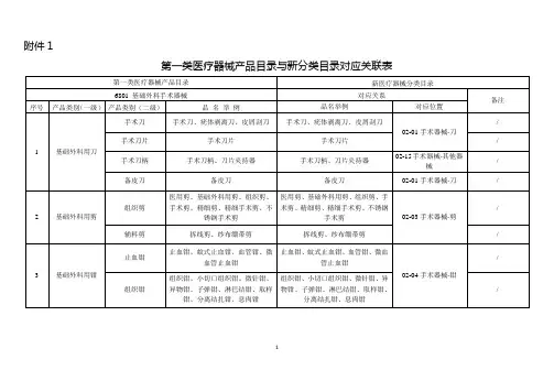 医疗器械分类目录(2017年版第一类)