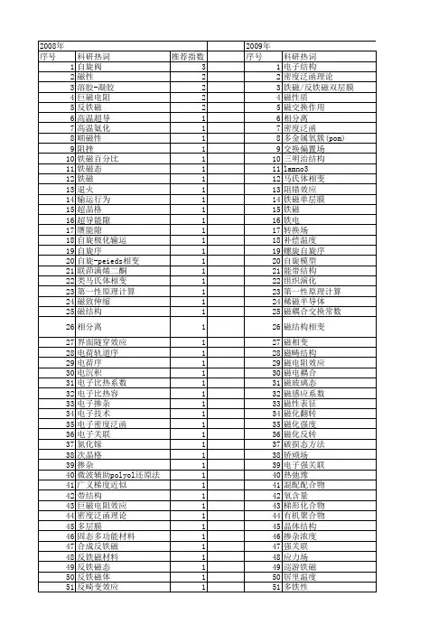 【国家自然科学基金】_反铁磁材料_基金支持热词逐年推荐_【万方软件创新助手】_20140801