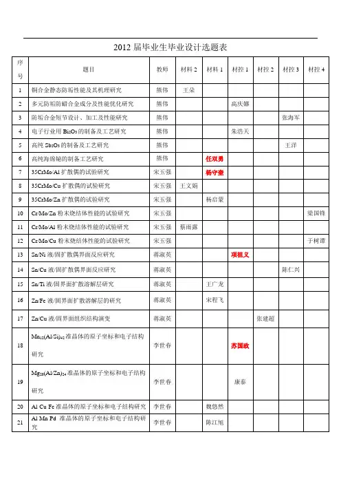 2012届毕业生毕业设计选题表