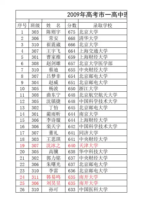 葫芦岛一高中09高考录取榜分析