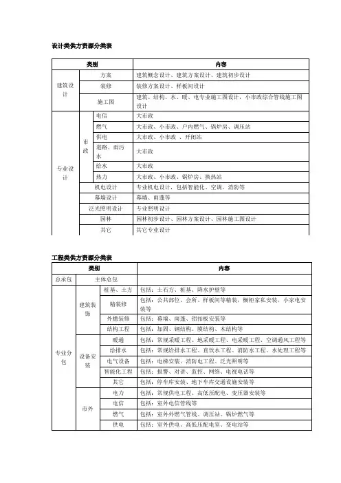 项目设计类、工程类、材料设备类、营销类供方资源分类表