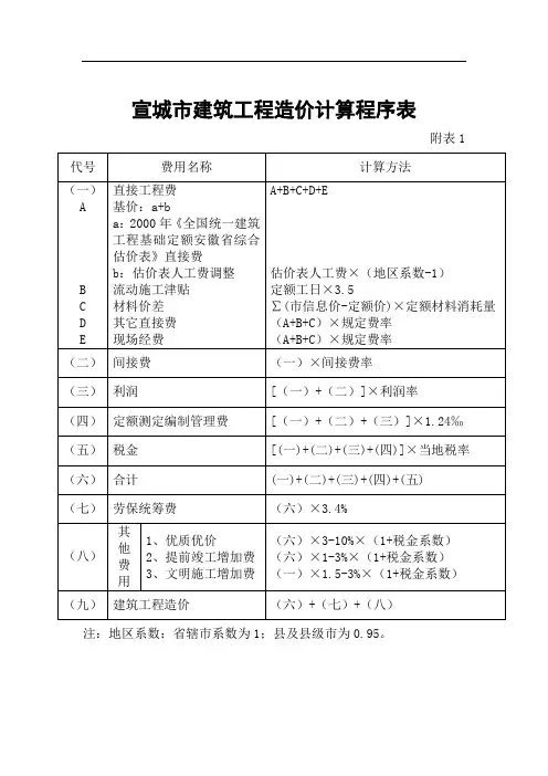 宣城市建筑工程造价计算程序表ed