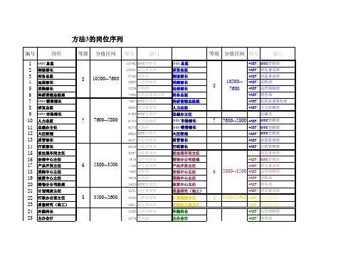 (精编)人力资源管理岗位分析岗位序列分析