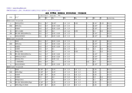 3系列 变形铝合金 牌号和化学成分 中外近似对照