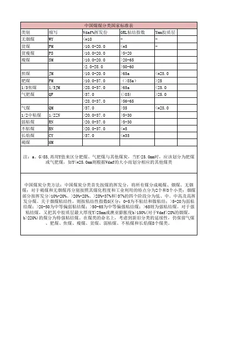 中国煤煤分类国家标准表