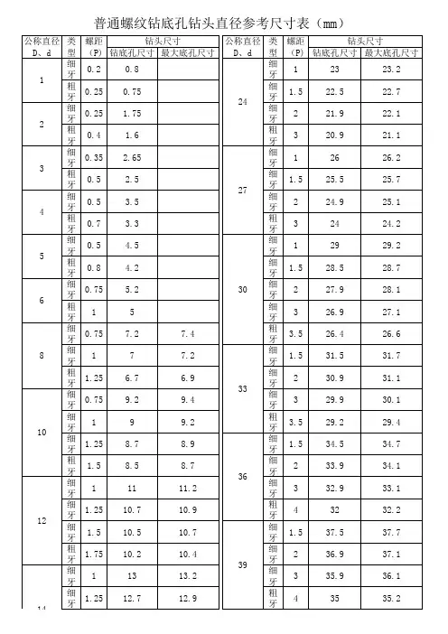 普通螺纹钻孔选用底孔钻头参考表