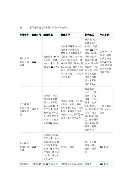 中国专业批发市场
