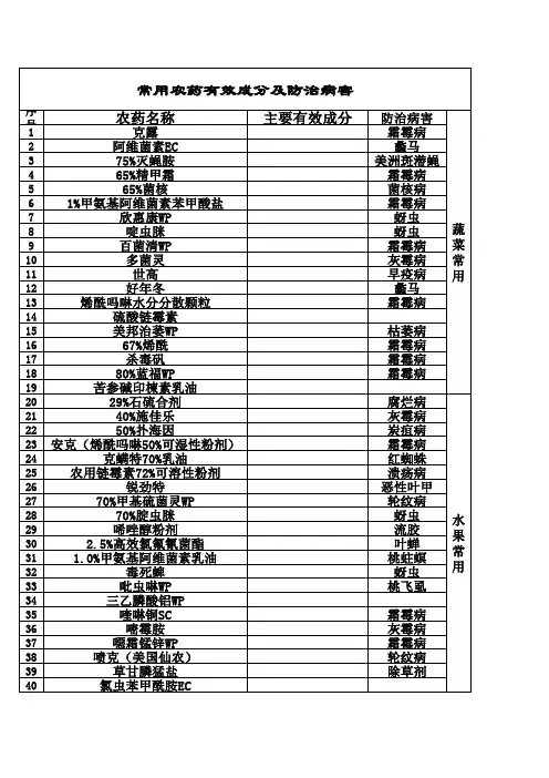 常用农药的有效成分