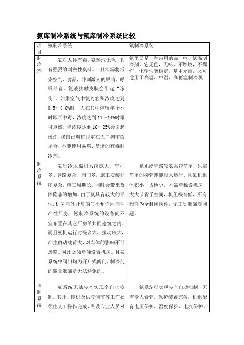 氨库制冷系统与氟库制冷系统比较
