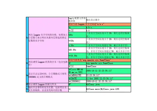 log4j输出格式配置说明