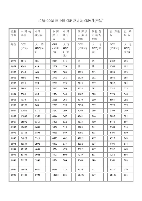 世界各国GDP及人均GDP数据