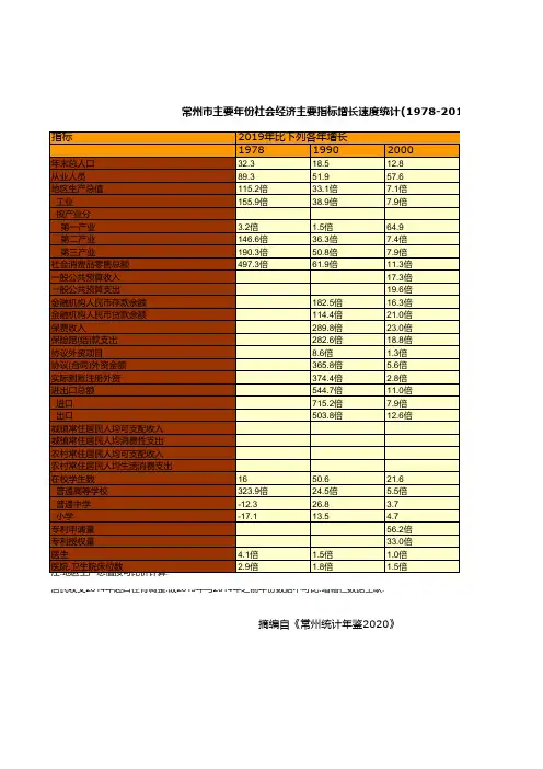 常州市统计年鉴2020：主要年份社会经济主要指标增长速度统计(1978-2019)