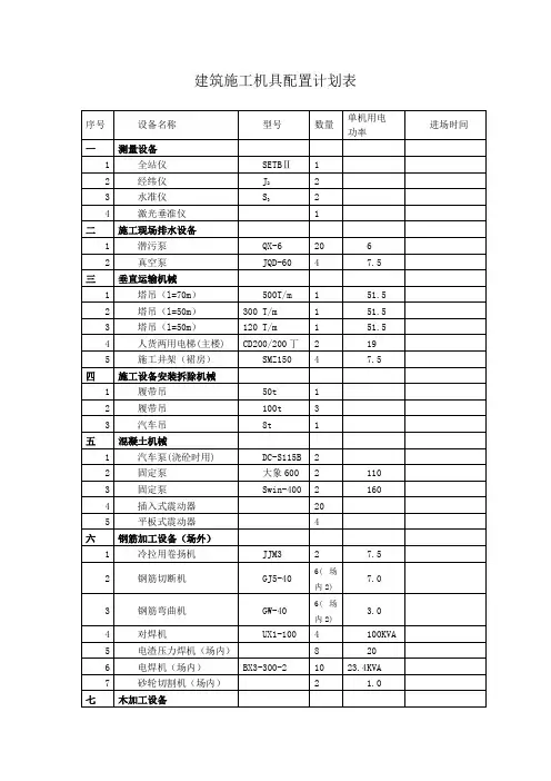 建筑施工机具配置计划表