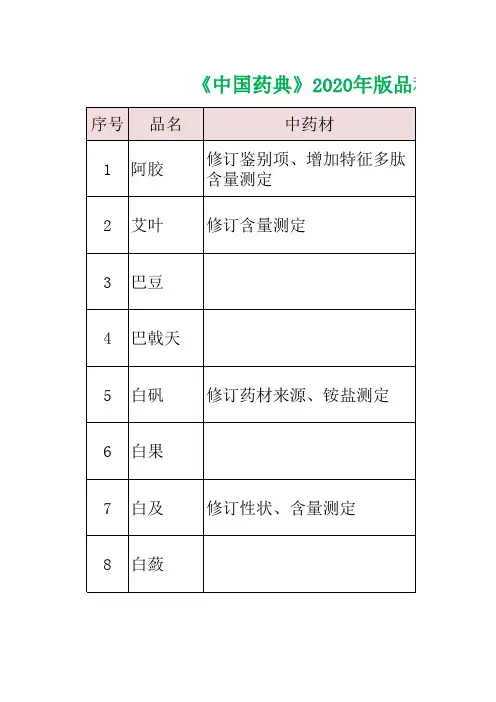 中国药典2020版212个中药材及饮片品种变化数据汇总