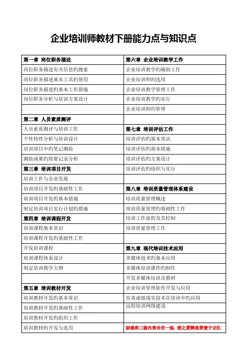 2023年企业培训师含初级和中级知识点与能力点整理