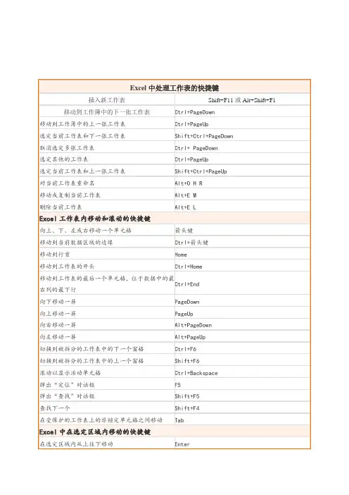 Excel表格常用快捷键大全
