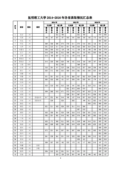 昆明理工大学2014-2016年各省录取情况汇总表