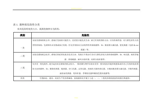菌种按危险性分类和安全级别
