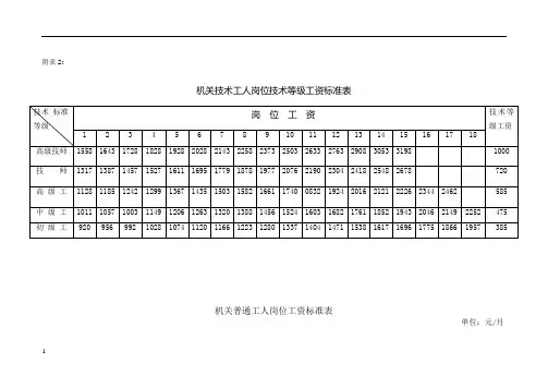 机关技术工人岗位技术等级工资标准表