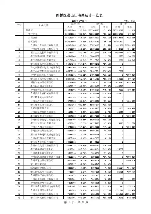 台州市路桥区企业2009年度进出口排名