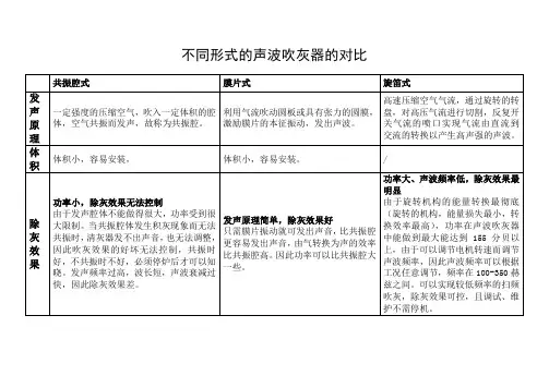 不同形式的声波吹灰器的对比