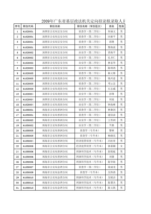 2009年广东政法干警录取分数1